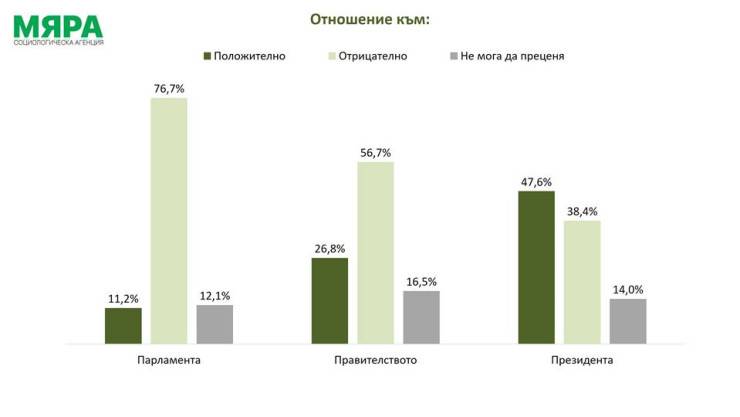 Отношение към парламент, правителство и президент